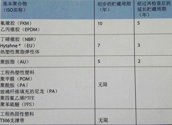 气动液压密封件在理想状态下的保存期限