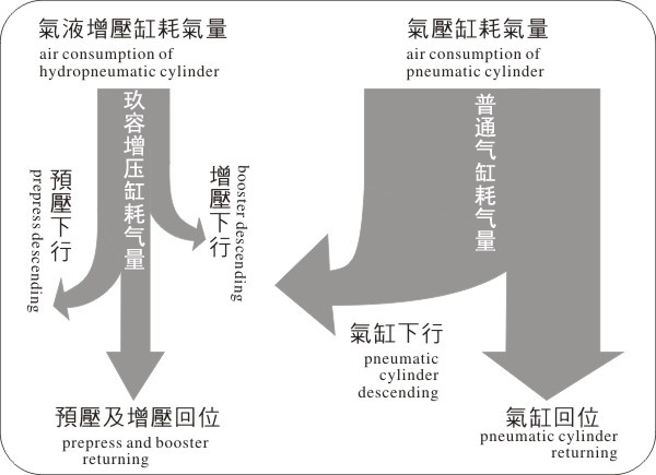 黄色网站快活视频免费缸耗气量与气压缸耗气量对比