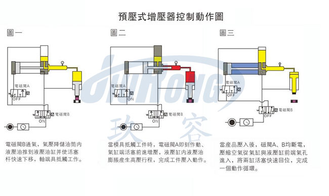 油气缸分离黄色网站快活视频免费器动作原理