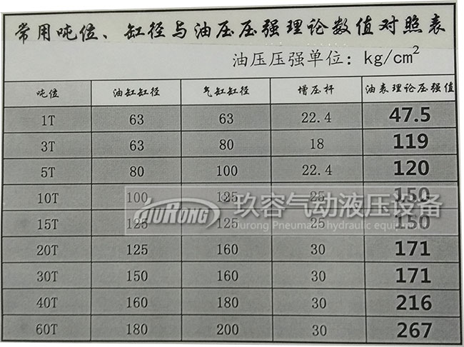 气油转换增压缸出力大小与油缸缸径、气缸缸径、增压杆、压强数值对照表