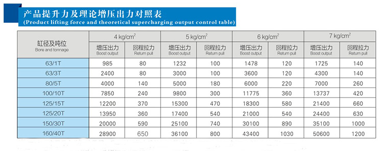 不同气源压力下增压缸出力对照表