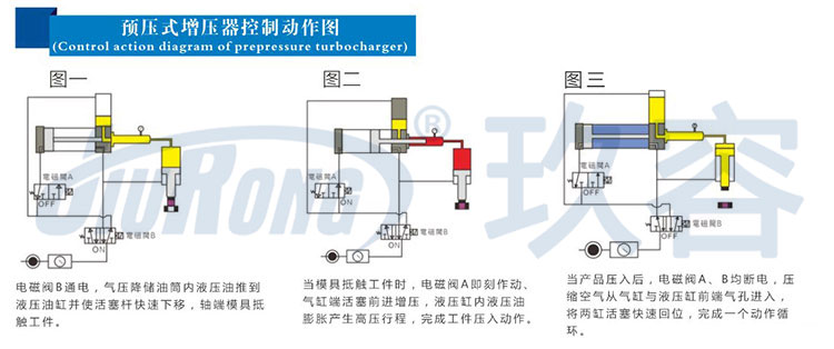 预压式黄色网站快活视频免费器控制动作图