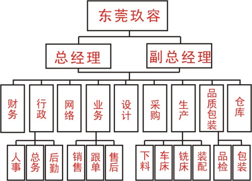 快活视频污公司部门结构